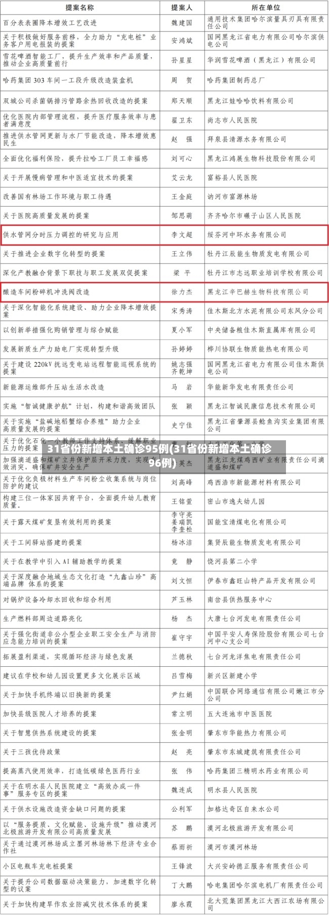 31省份新增本土确诊95例(31省份新增本土确诊96例)-第2张图片