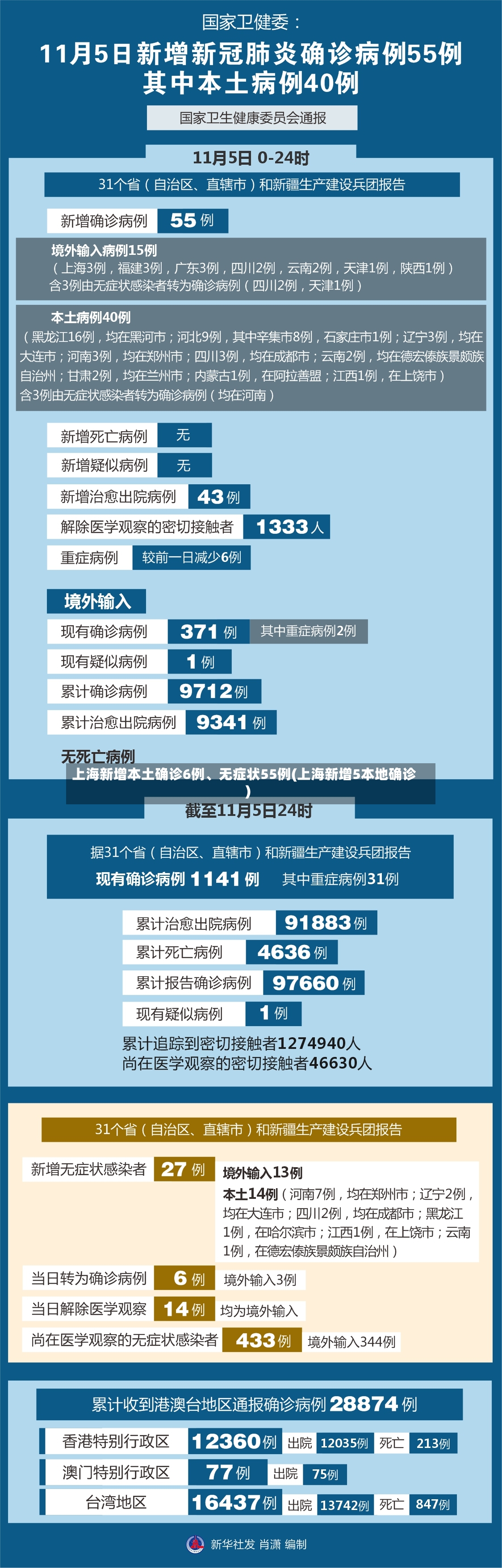 上海新增本土确诊6例、无症状55例(上海新增5本地确诊)-第3张图片