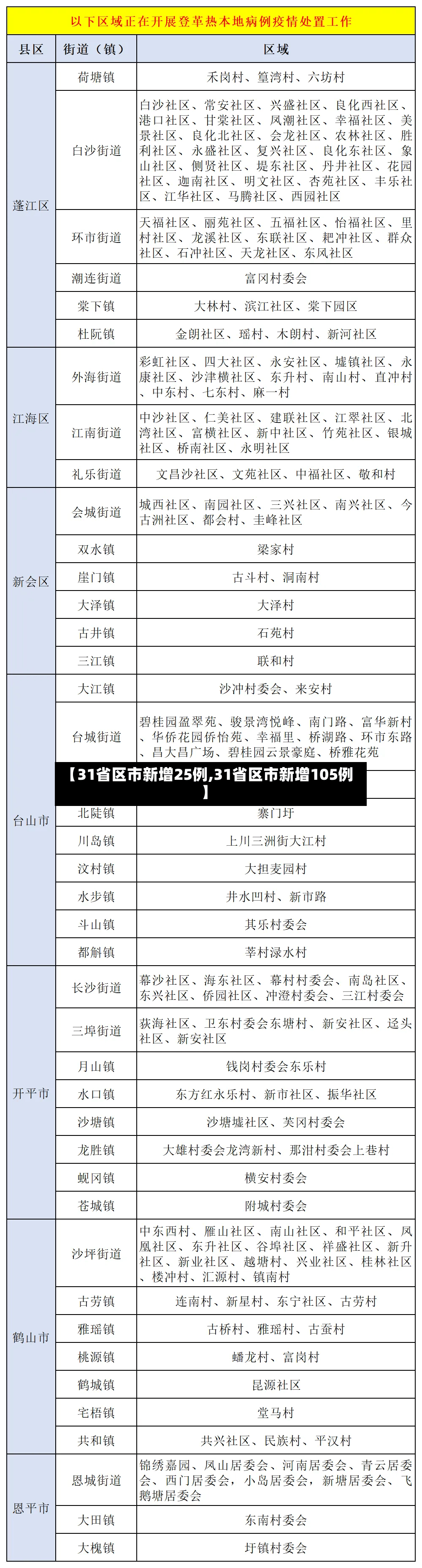 【31省区市新增25例,31省区市新增105例】