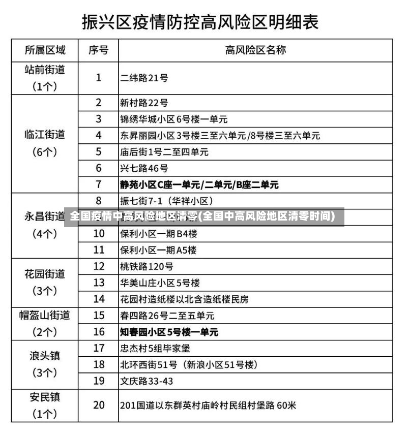 全国疫情中高风险地区清零(全国中高风险地区清零时间)
