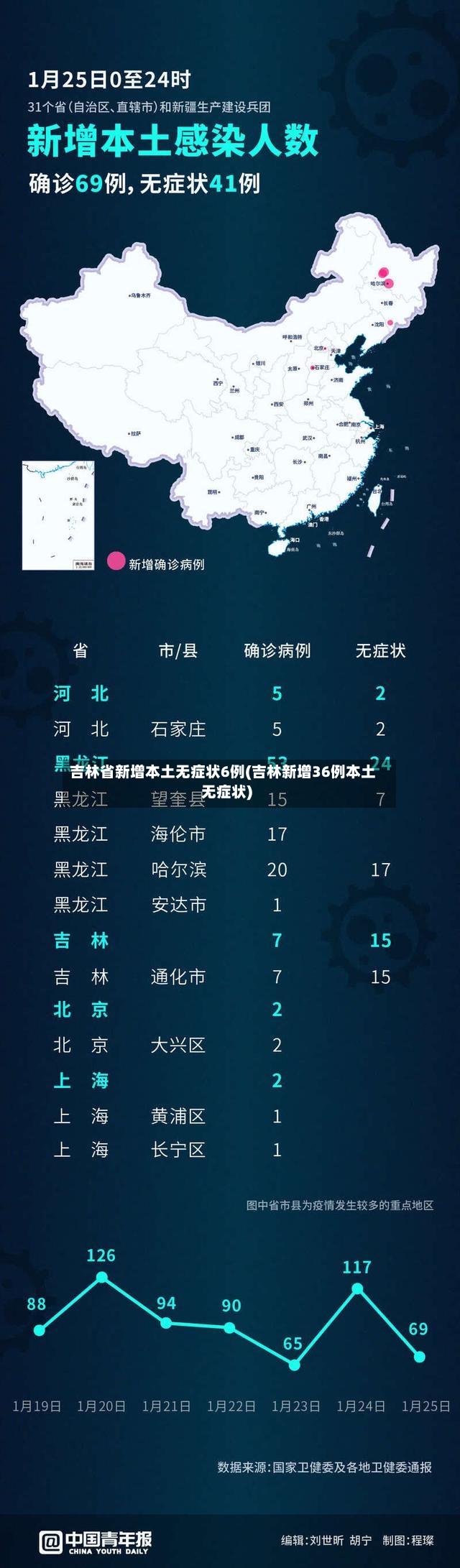 吉林省新增本土无症状6例(吉林新增36例本土无症状)