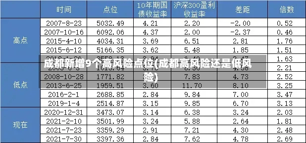 成都新增9个高风险点位(成都高风险还是低风险)