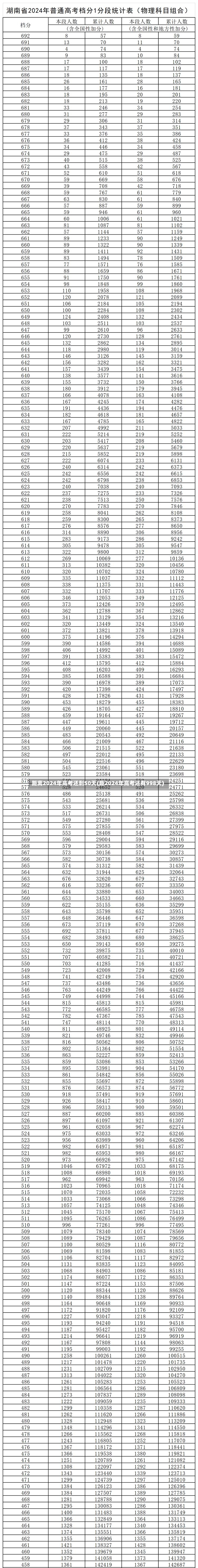 距离2024年高考还剩50天(距2024年高考还有998天)