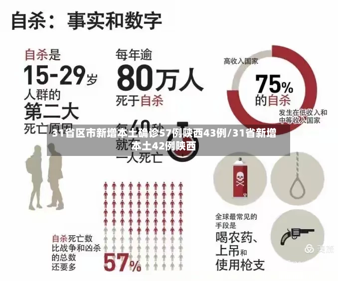 31省区市新增本土确诊57例陕西43例/31省新增本土42例陕西