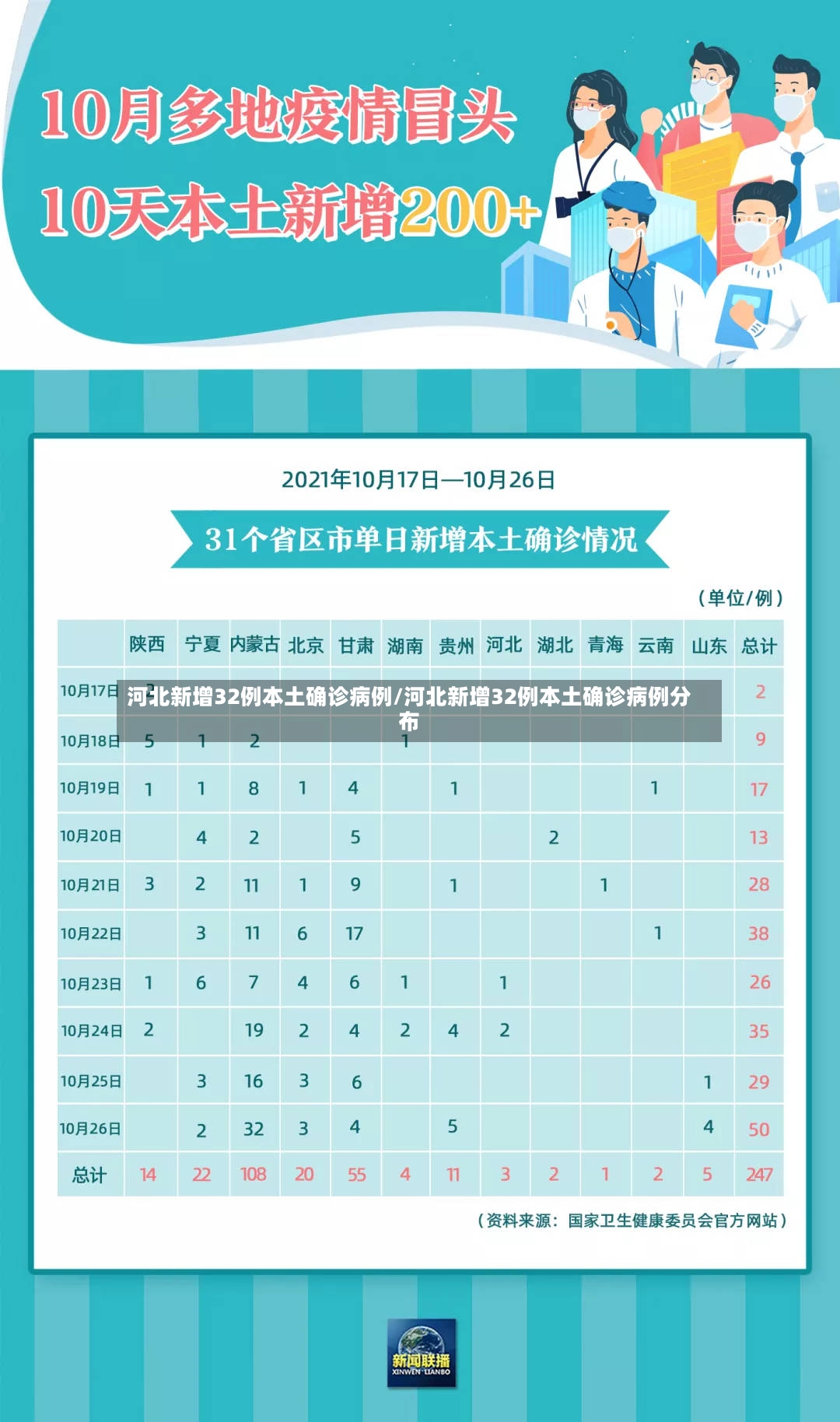 河北新增32例本土确诊病例/河北新增32例本土确诊病例分布