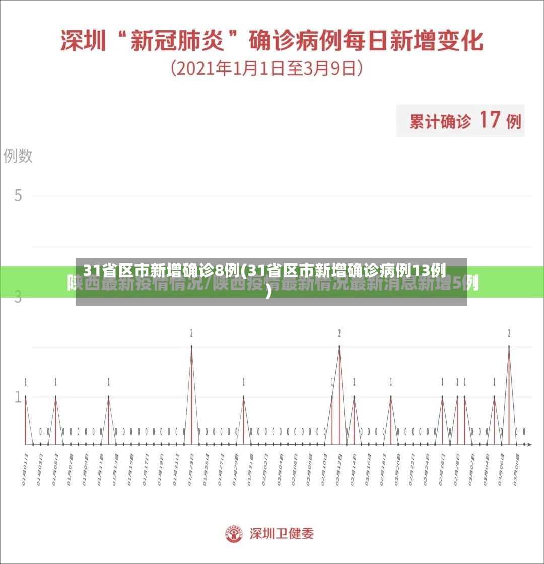 31省区市新增确诊8例(31省区市新增确诊病例13例)