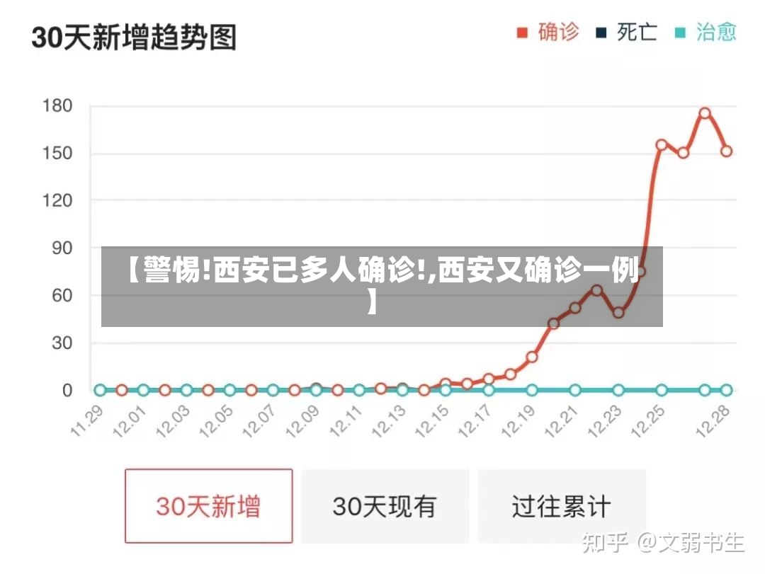 【警惕!西安已多人确诊!,西安又确诊一例】