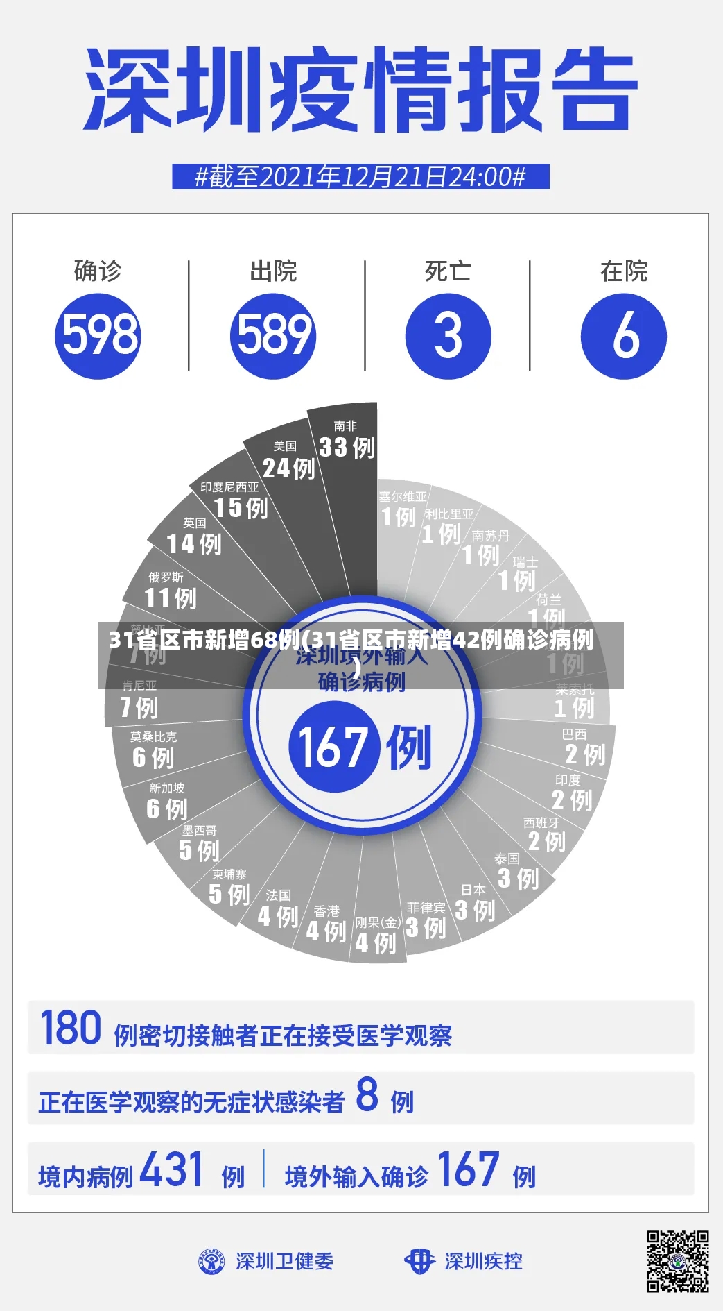 31省区市新增68例(31省区市新增42例确诊病例)