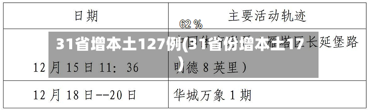 31省增本土127例(31省份增本土17)