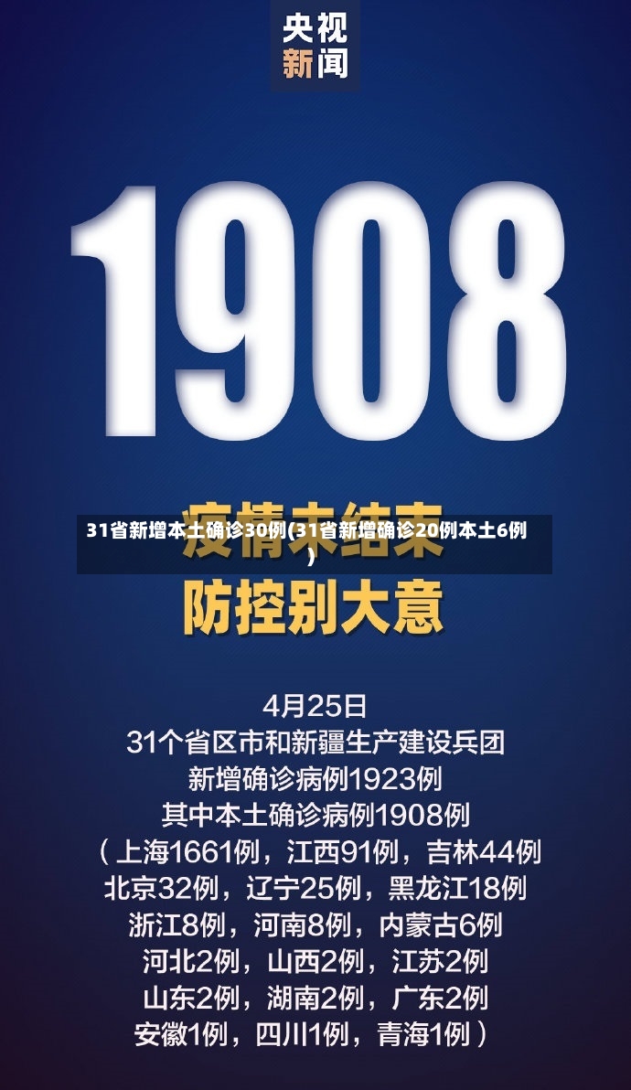 31省新增本土确诊30例(31省新增确诊20例本土6例)