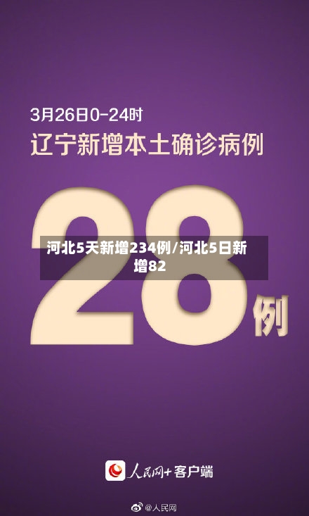 河北5天新增234例/河北5日新增82
