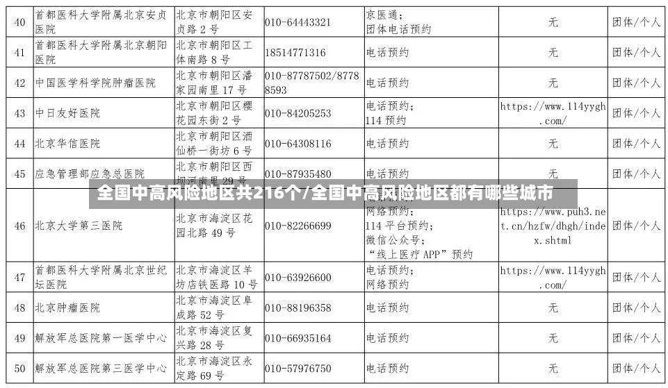 全国中高风险地区共216个/全国中高风险地区都有哪些城市-第2张图片