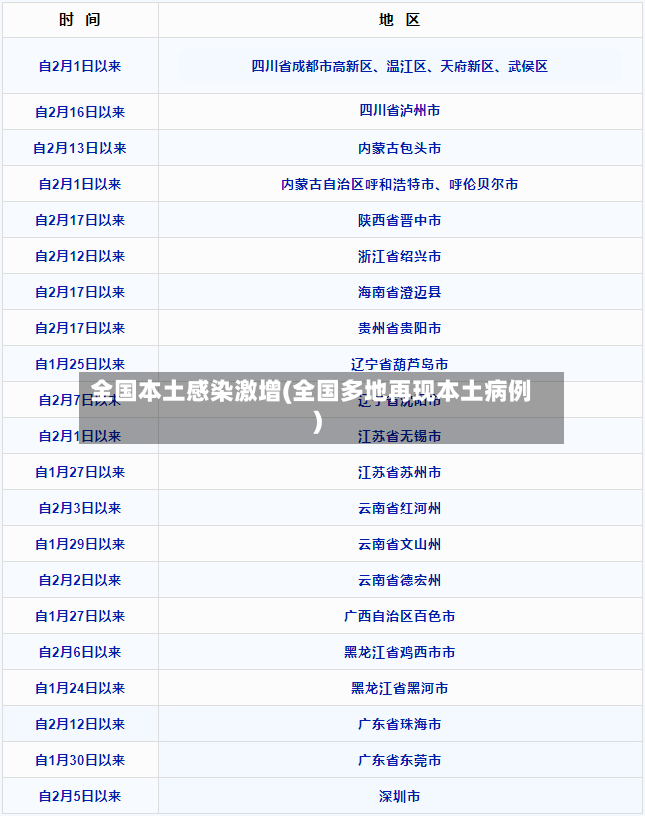 全国本土感染激增(全国多地再现本土病例)-第3张图片