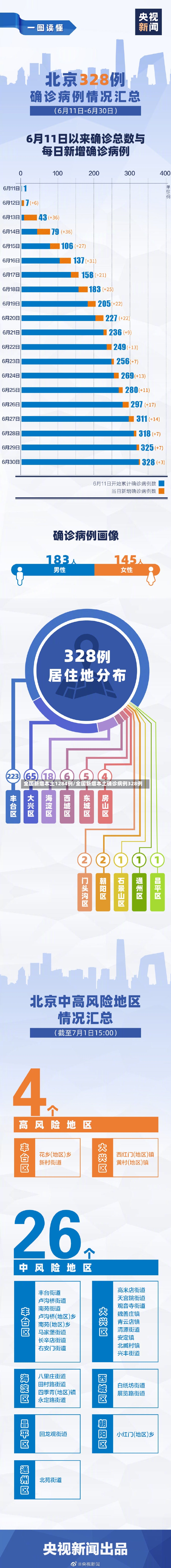 全国新增本土1284例/全国新增本土确诊病例328例