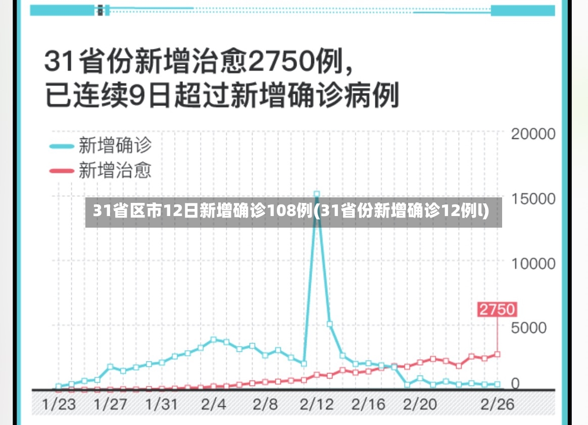 31省区市12日新增确诊108例(31省份新增确诊12例l)-第3张图片