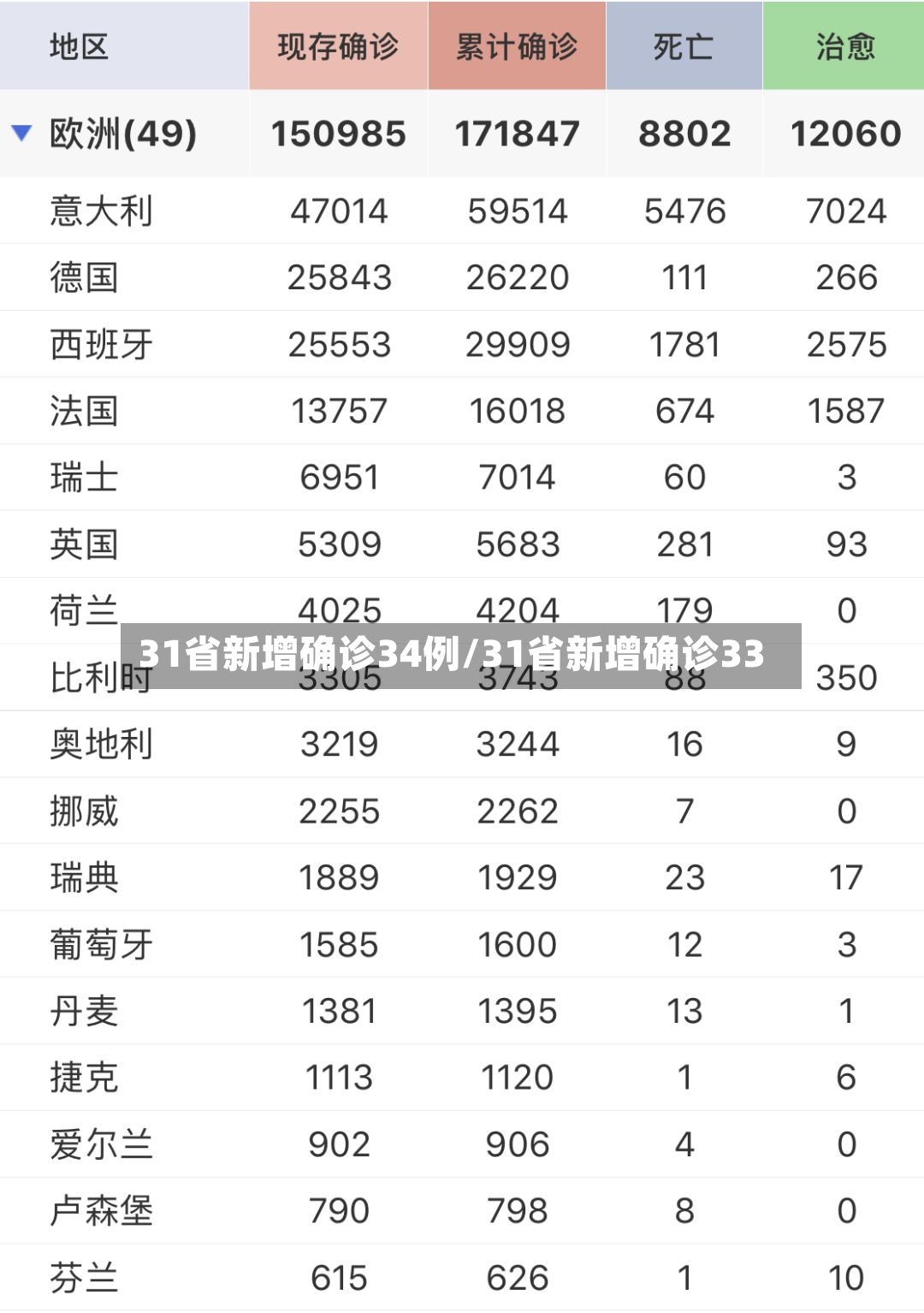 31省新增确诊34例/31省新增确诊33-第2张图片