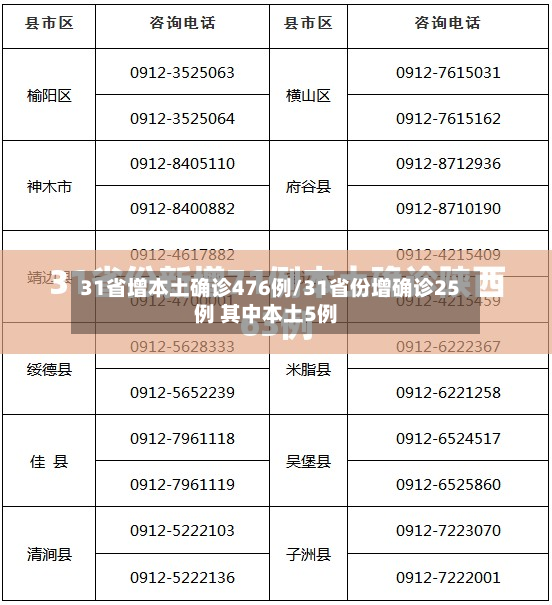 31省增本土确诊476例/31省份增确诊25例 其中本土5例-第3张图片
