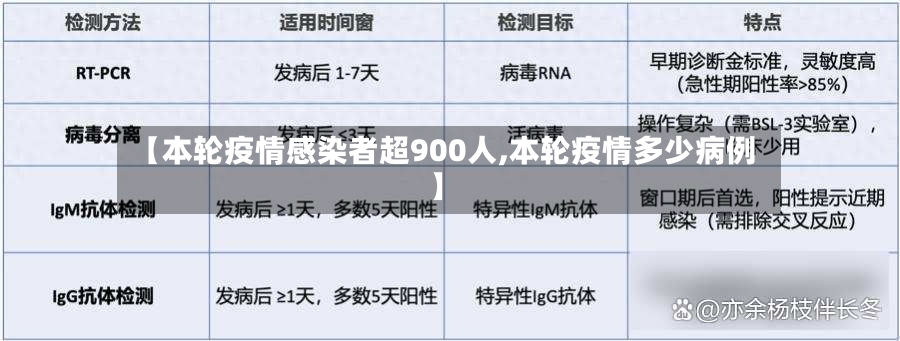 【本轮疫情感染者超900人,本轮疫情多少病例】-第2张图片