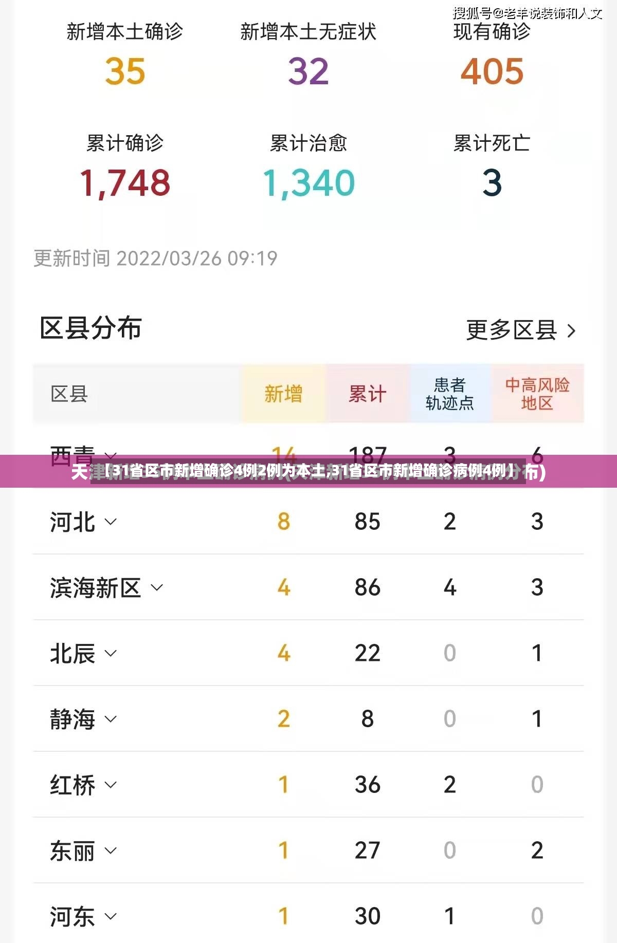 【31省区市新增确诊4例2例为本土,31省区市新增确诊病例4例】