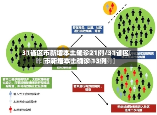 31省区市新增本土确诊21例/31省区市新增本土确诊 13例