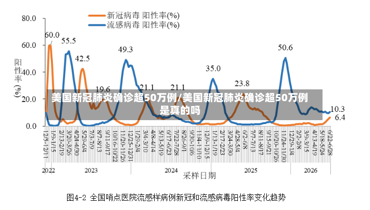 美国新冠肺炎确诊超50万例/美国新冠肺炎确诊超50万例是真的吗