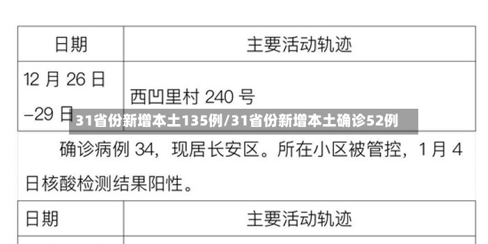 31省份新增本土135例/31省份新增本土确诊52例-第3张图片