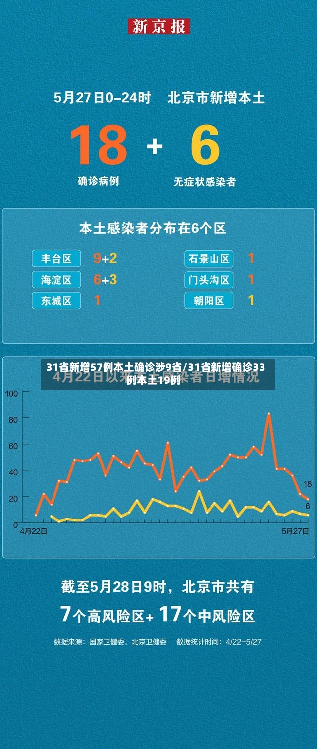 31省新增57例本土确诊涉9省/31省新增确诊33例本土19例