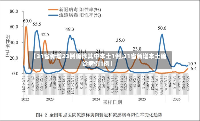 【31省新增23例确诊其中本土1例,31省新增本土确诊病例1例】-第2张图片