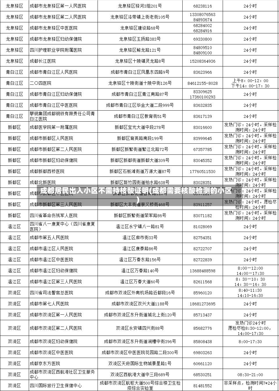 成都居民出入小区不需持核酸证明(成都需要核酸检测的小区)