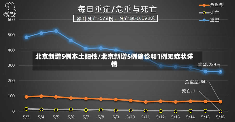 北京新增5例本土阳性/北京新增5例确诊和1例无症状详情
