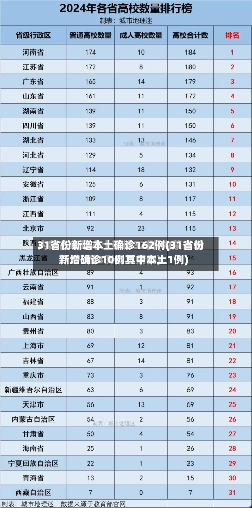 31省份新增本土确诊162例(31省份新增确诊10例其中本土1例)-第2张图片