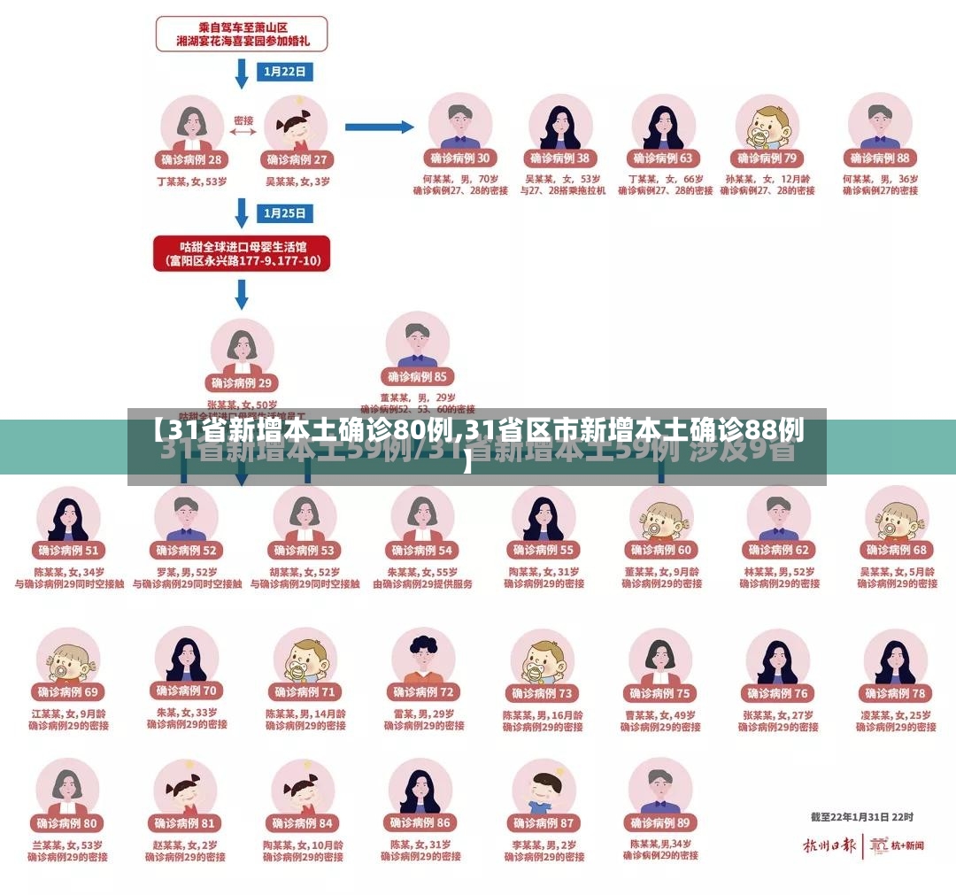 【31省新增本土确诊80例,31省区市新增本土确诊88例】-第3张图片