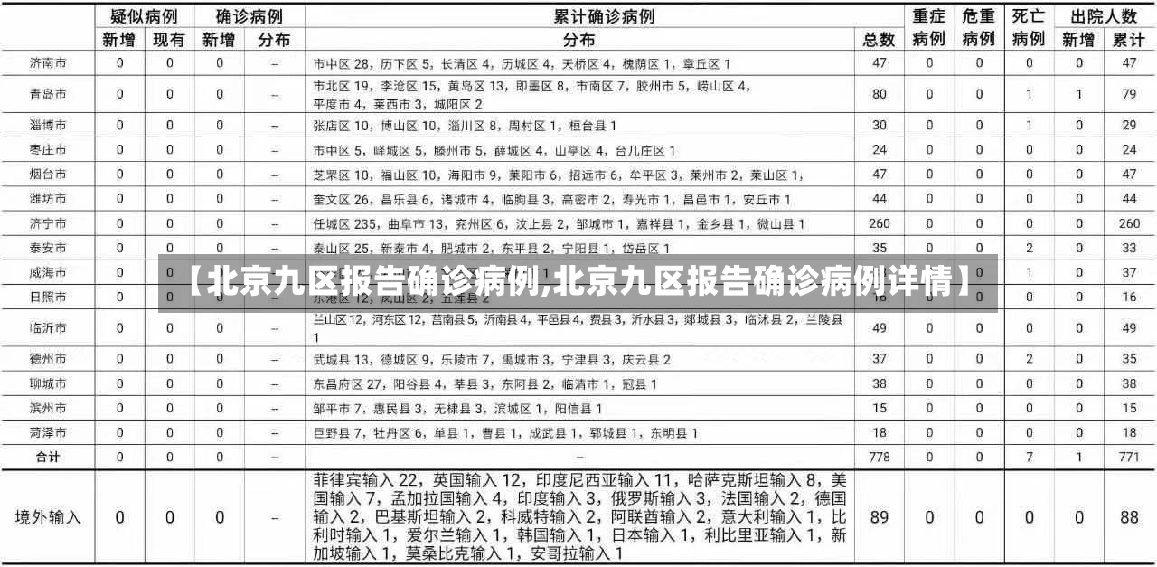 【北京九区报告确诊病例,北京九区报告确诊病例详情】-第2张图片