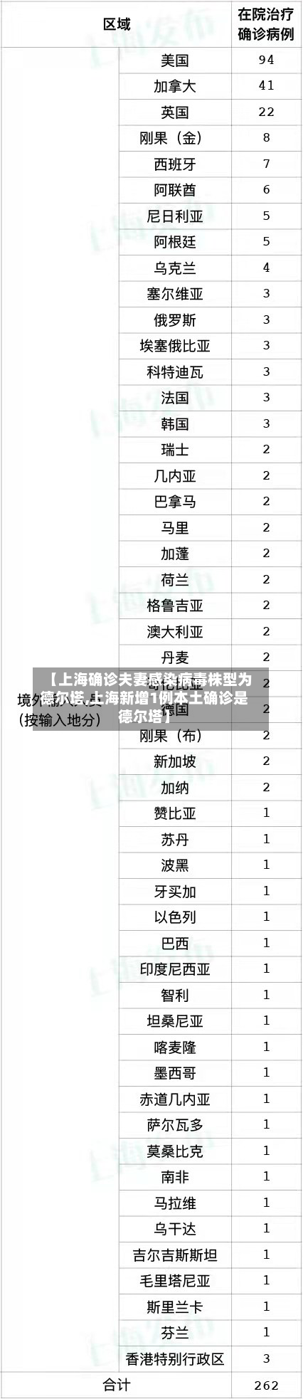 【上海确诊夫妻感染病毒株型为德尔塔,上海新增1例本土确诊是德尔塔】