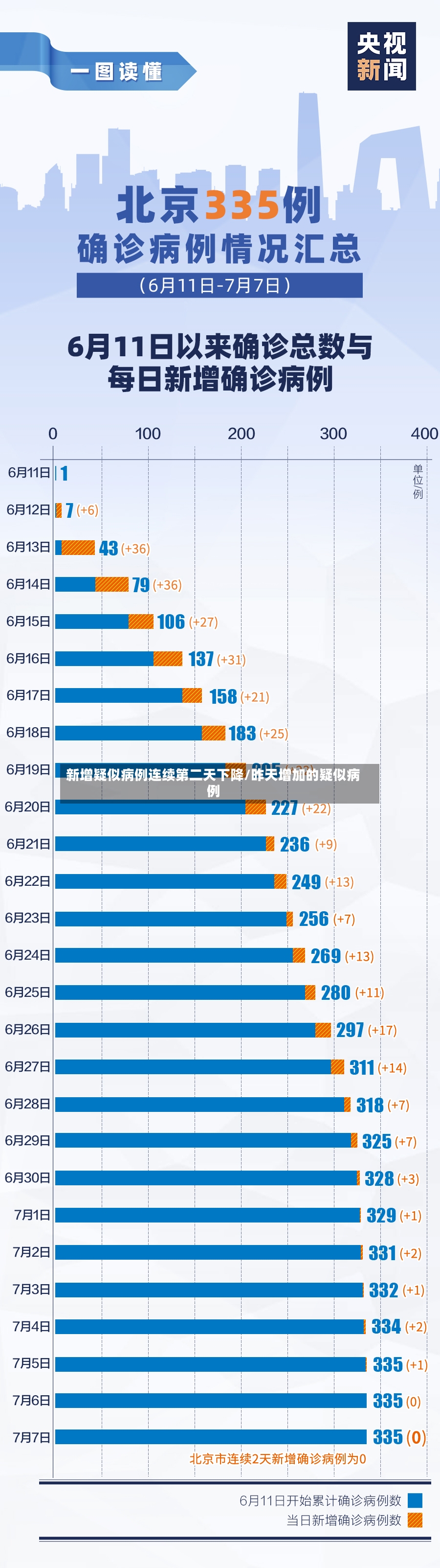 新增疑似病例连续第二天下降/昨天增加的疑似病例