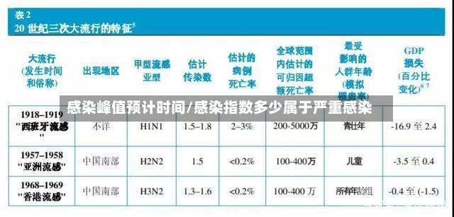 感染峰值预计时间/感染指数多少属于严重感染