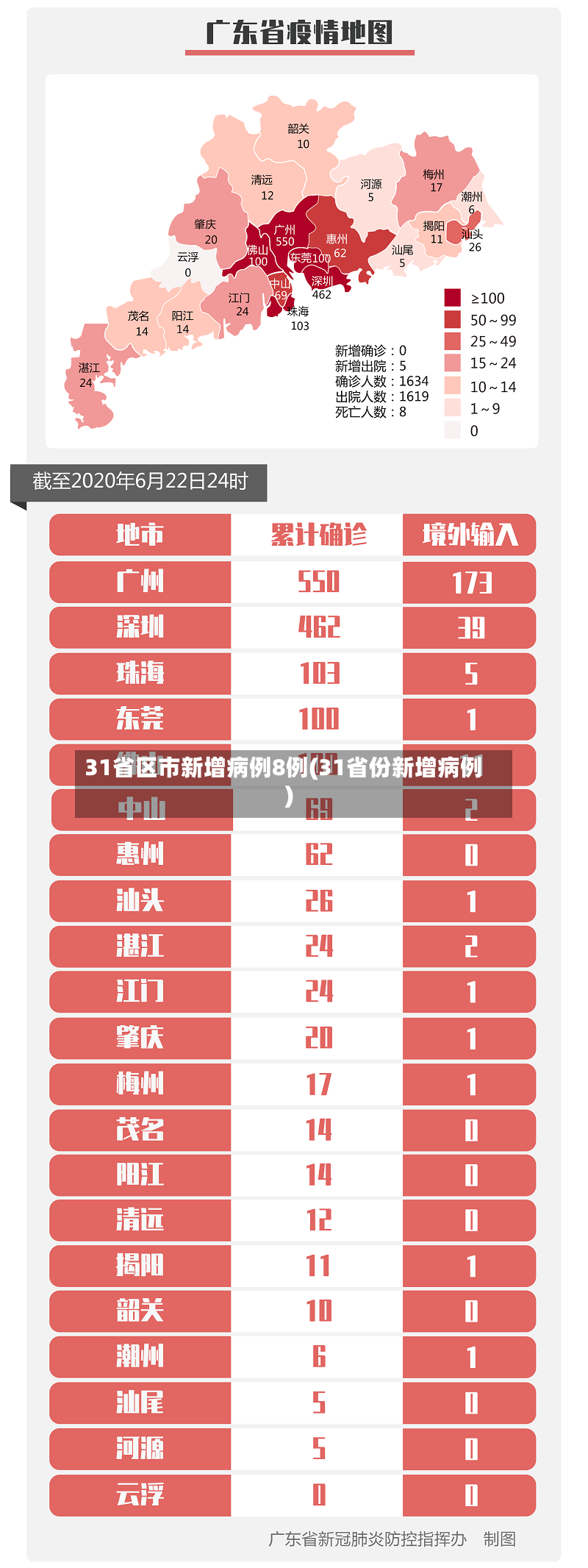 31省区市新增病例8例(31省份新增病例)-第3张图片