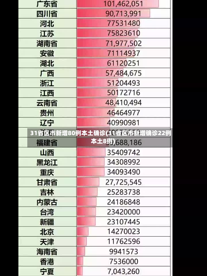31省区市新增80例本土确诊(31省区市新增确诊22例 本土8例)-第2张图片