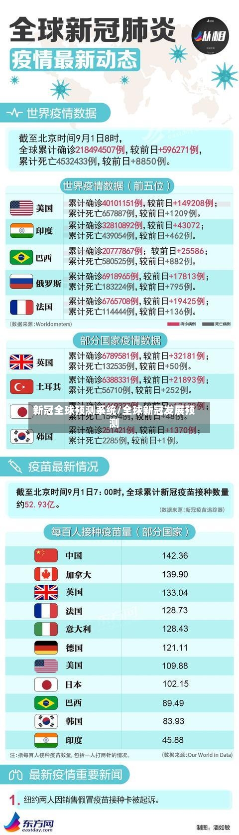 新冠全球预测系统/全球新冠发展预测-第2张图片