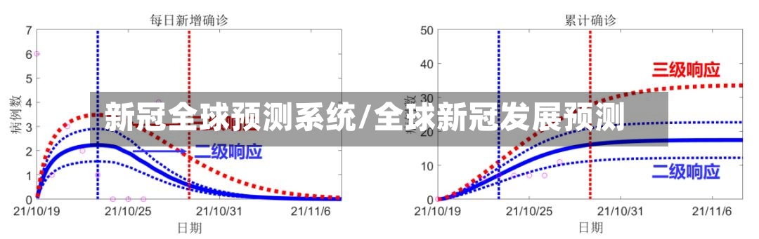 新冠全球预测系统/全球新冠发展预测-第3张图片