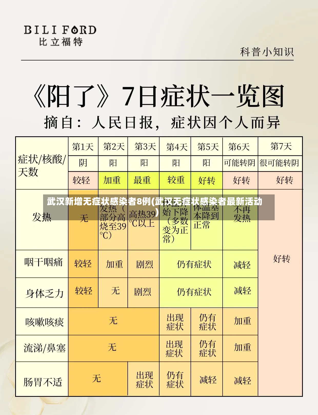 武汉新增无症状感染者8例(武汉无症状感染者最新活动)-第3张图片