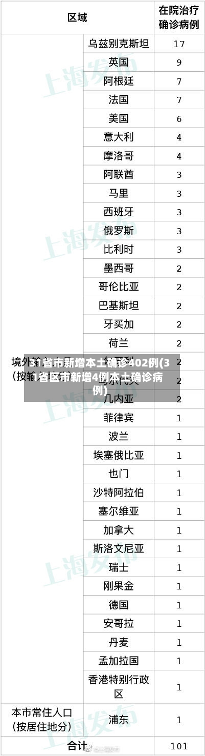 31省市新增本土确诊402例(31省区市新增4例本土确诊病例)-第2张图片