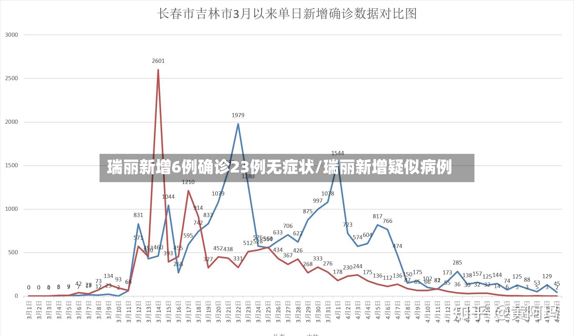 瑞丽新增6例确诊23例无症状/瑞丽新增疑似病例