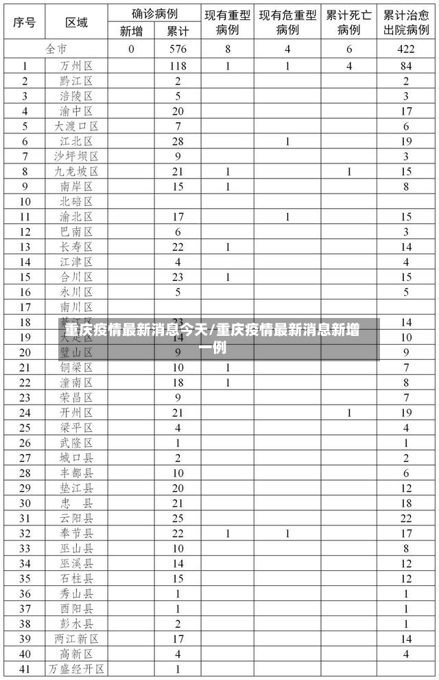 重庆疫情最新消息今天/重庆疫情最新消息新增一例-第2张图片