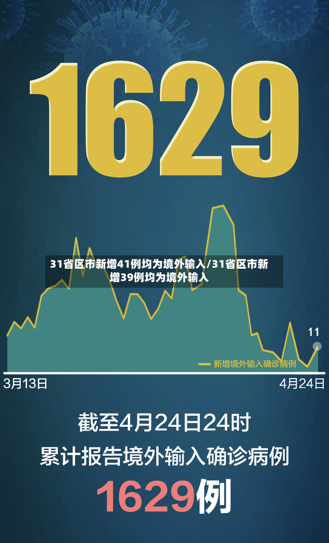 31省区市新增41例均为境外输入/31省区市新增39例均为境外输入-第2张图片