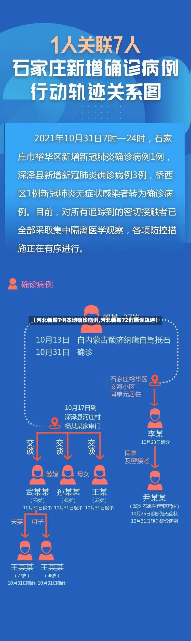 【河北新增7例本地确诊病例,河北新增72例确诊轨迹】
