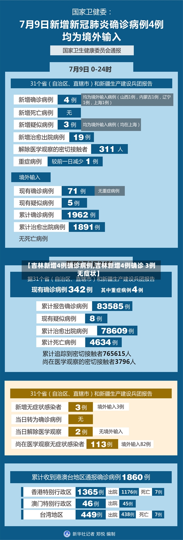 【吉林新增4例确诊病例,吉林新增4例确诊 3例无症状】-第2张图片
