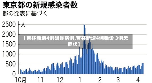 【吉林新增4例确诊病例,吉林新增4例确诊 3例无症状】