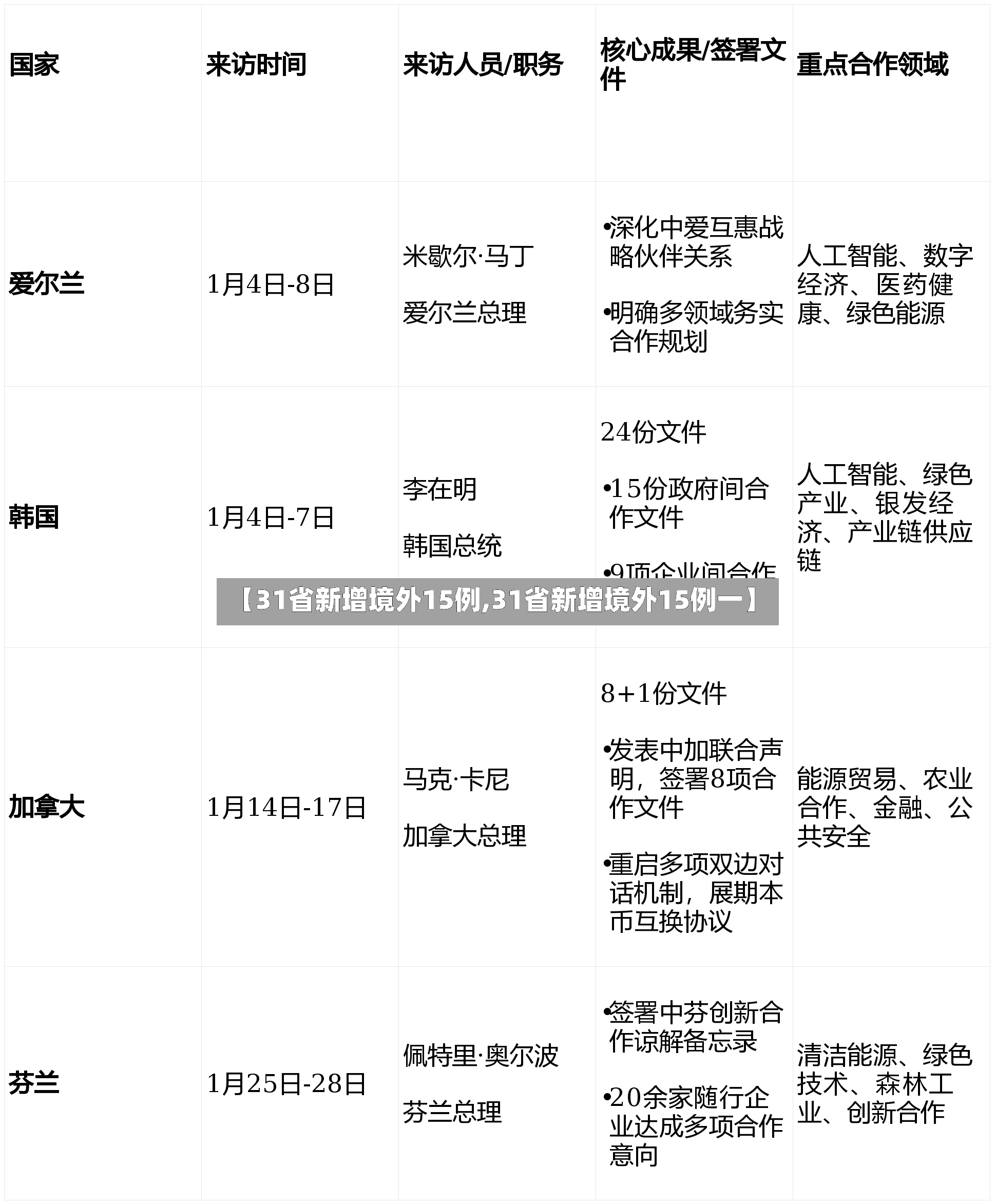 【31省新增境外15例,31省新增境外15例一】-第2张图片
