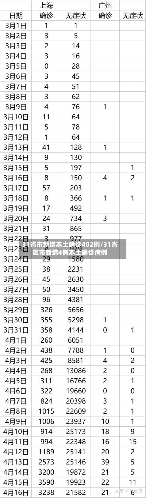 31省市新增本土确诊402例/31省区市新增4例本土确诊病例